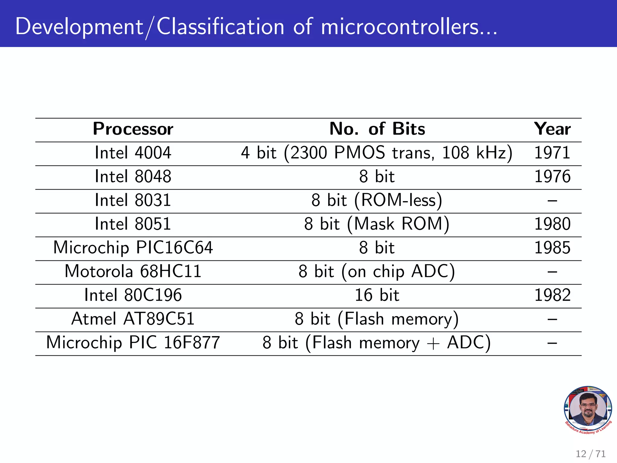 Development/Classification of microcontrollers...
Processor No. of Bits Year
Intel 4004 4 bit (2300 PMOS trans, 108 kHz) 1971
Intel 8048 8 bit 1976
Intel 8031 8 bit (ROM-less) –
Intel 8051 8 bit (Mask ROM) 1980
Microchip PIC16C64 8 bit 1985
Motorola 68HC11 8 bit (on chip ADC) –
Intel 80C196 16 bit 1982
Atmel AT89C51 8 bit (Flash memory) –
Microchip PIC 16F877 8 bit (Flash memory + ADC) –
12 / 71
 