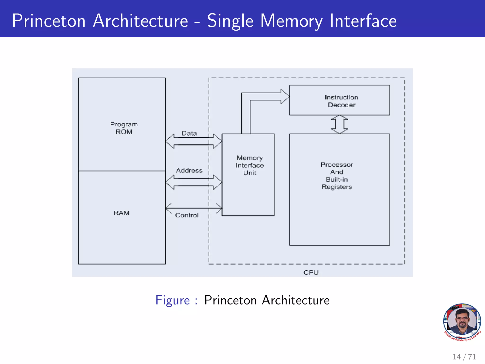 Princeton Architecture - Single Memory Interface
Figure : Princeton Architecture
14 / 71
 