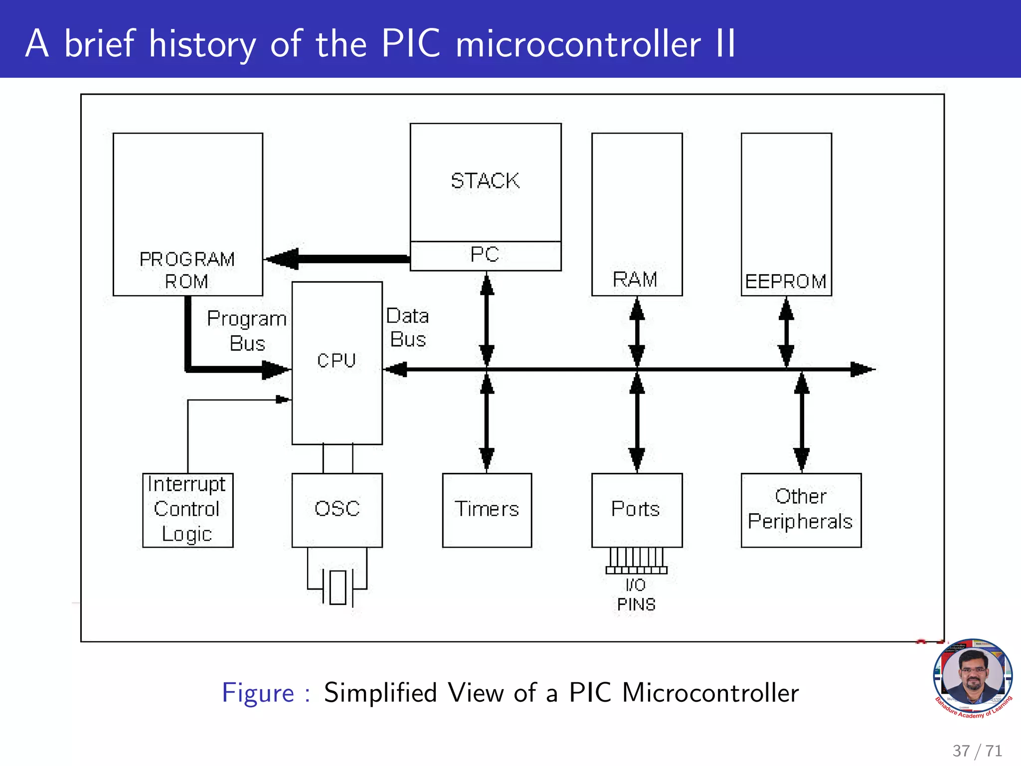 A brief history of the PIC microcontroller II
Figure : Simplified View of a PIC Microcontroller
37 / 71
 