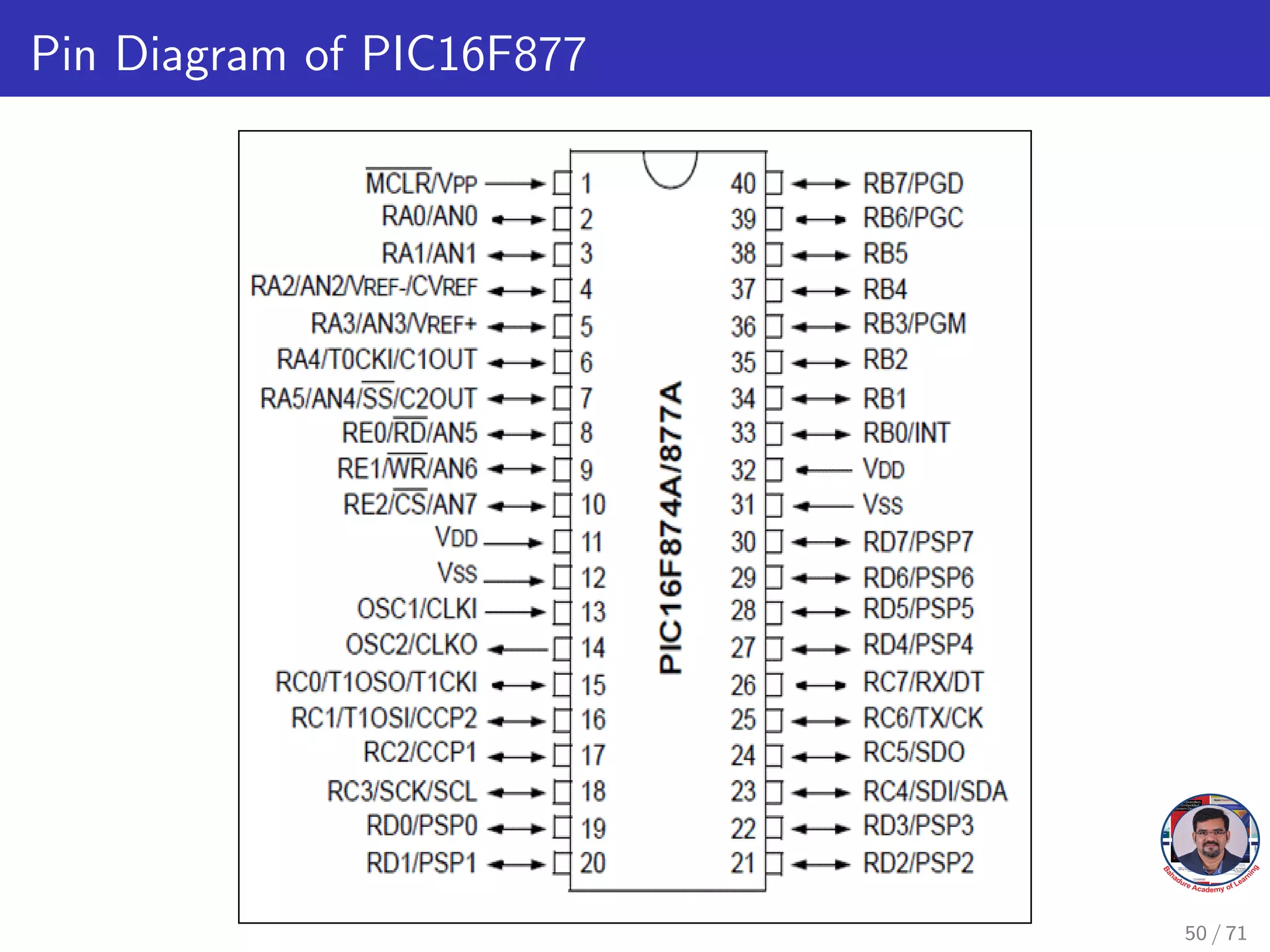 Pin Diagram of PIC16F877
50 / 71
 