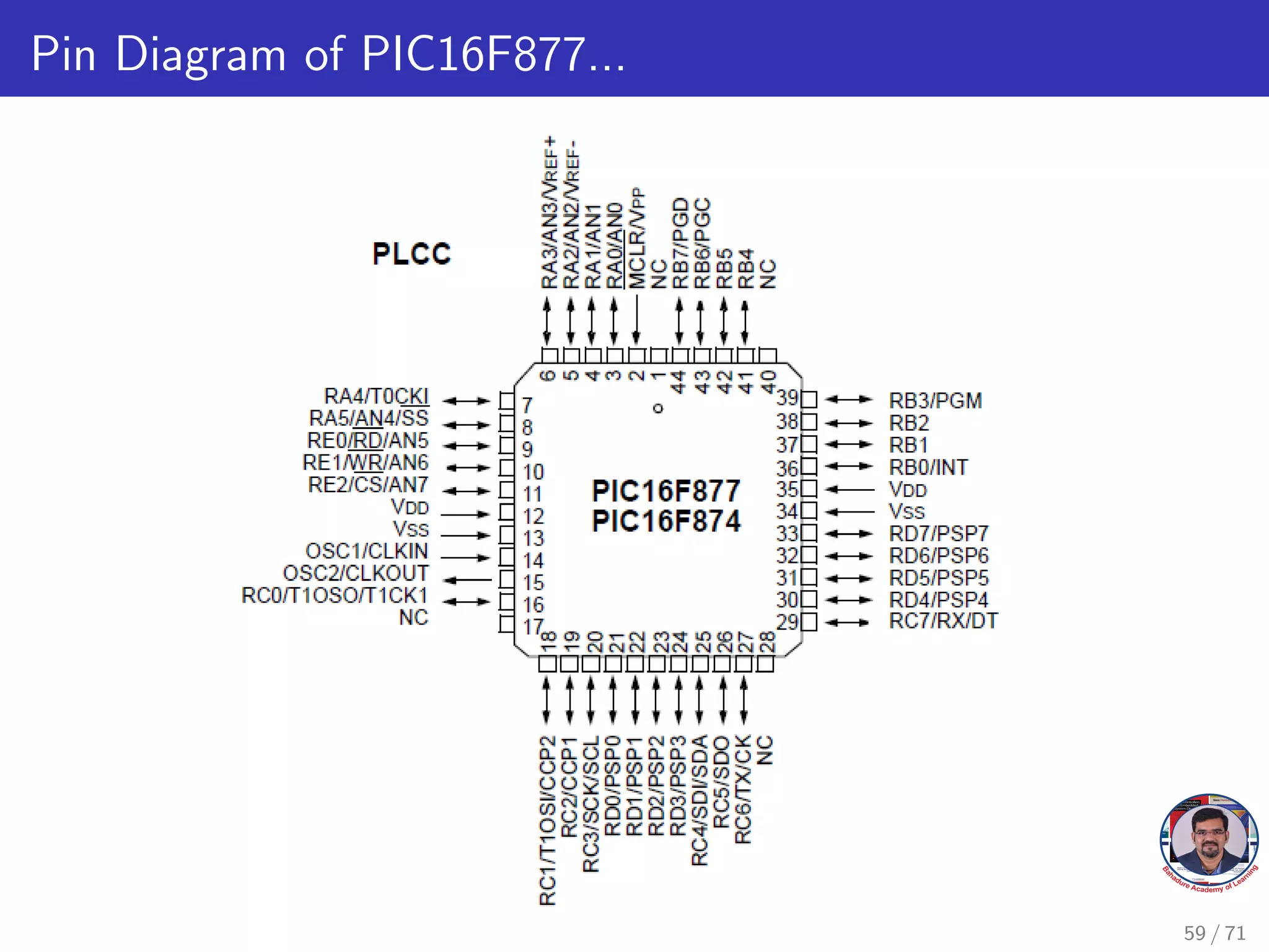 Pin Diagram of PIC16F877...
59 / 71
 