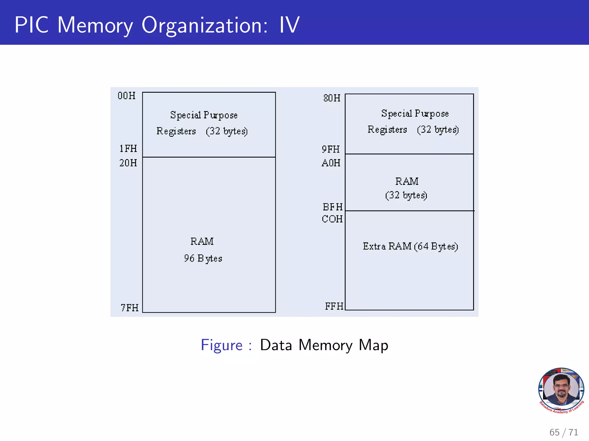 PIC Memory Organization: IV
Figure : Data Memory Map
65 / 71
 