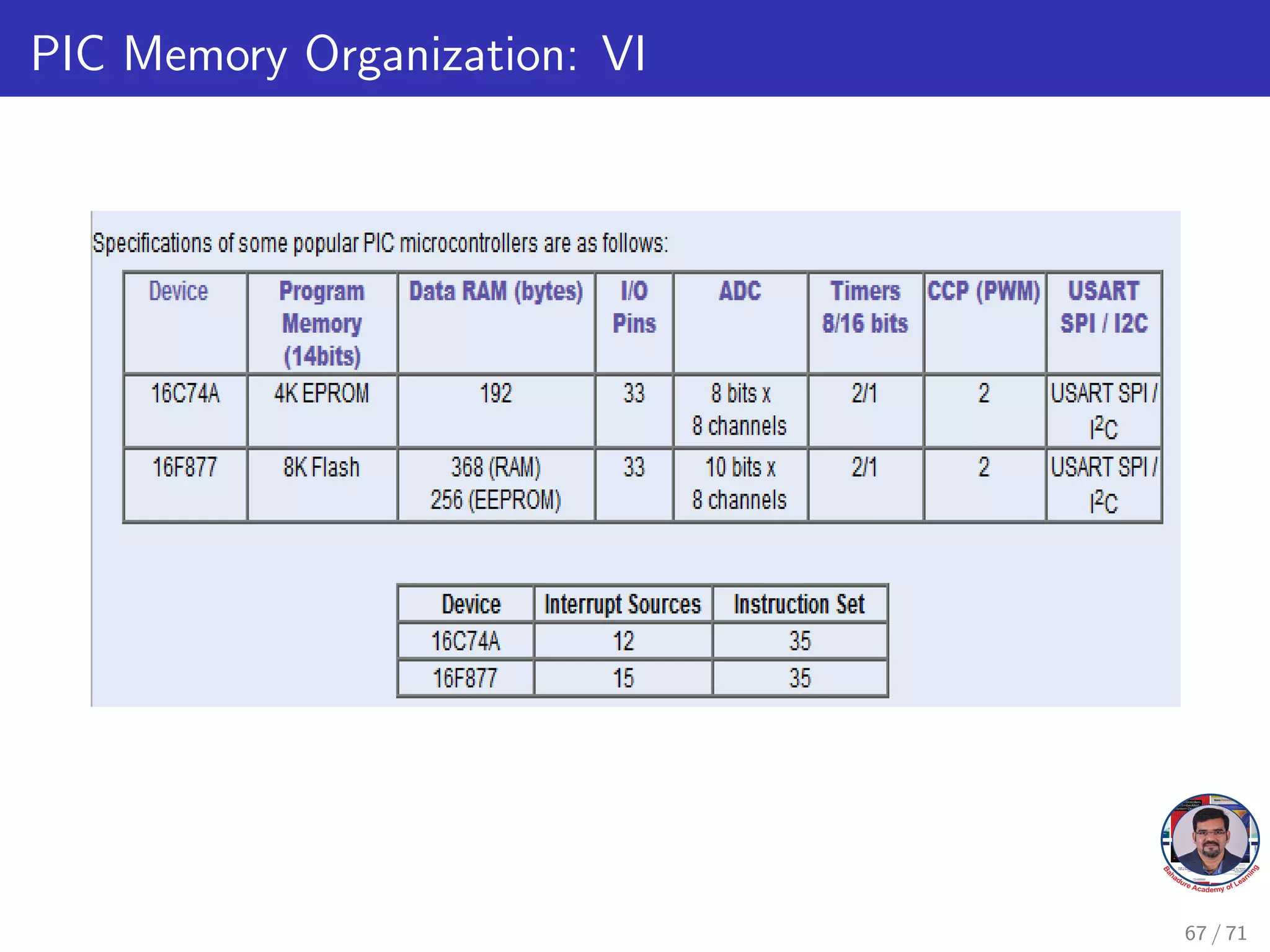 PIC Memory Organization: VI
67 / 71
 