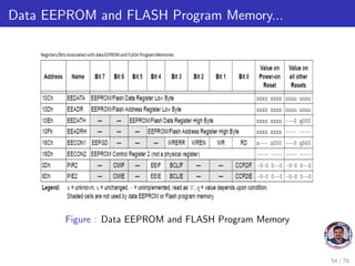 Data EEPROM and FLASH Program Memory...
Figure : Data EEPROM and FLASH Program Memory
54 / 79
 