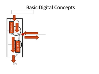 Basic Digital Concepts
Port OR Out Put of a
Digital Circuit
5 Volt Pin of IC
1 at this O/P =5V with 30mA source
0 at this O/P = 0V with 30 mA sink
GND pin of IC
+ve of 5V
-ve of 5V
150ohm
150ohm
 