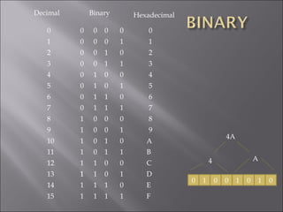 Decimal Binary Hexadecimal
10
11
12
13
14
15
3
4
5
6
7
8
9
2
1
0
1 1 1
0 0 0 0
0 0 1 0
0 0 0 1
0 0 1 1
0 1 0 0
0 1 0 1
0 1 1 1
0 1 1 0
1 0 0 0
1 0 0 1
1 0 1 0
1 1 0 0
1 0 1 1
1 1 0 1
1 1 1 0
1
3
4
5
6
7
8
9
2
1
0
A
B
C
D
E
F
1
0 1 0 0 1 0 1 0
4A
4 A
 