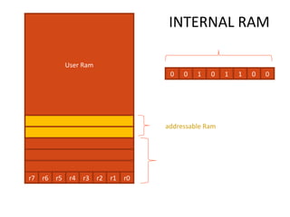 INTERNAL RAM
User Ram
Register bank
Bit addressable Ram
r5 r4 r3 r2r6 r1 r0r7 00
7F
B0B7
R2
If r2=3C
1 0 10 0 00 1
07
80 TO FF are SFRs
 