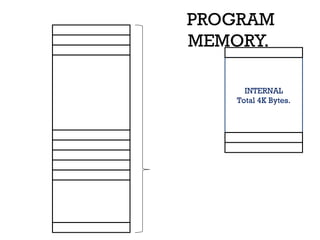 PROGRAM
MEMORY.
0000
0001
0002
3F12
3F13
3F14
FFFF
EXTERNAL
Total 64 K Bytes
INTERNAL
Total 4K Bytes.
000
FFF
 