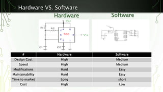 Hardware VS. Software 
Hardware Software 
# Hardware Software 
Design Cost High Medium 
Speed High Medium 
Modifications Hard Easy 
Maintainability Hard Easy 
Time to market Long short 
Cost High Low 
 