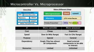 Microcontroller Vs. Microprocessor 
# Micro-controller Micro-processor 
Cost Cheap Expensive 
Speed Slow (in MHz Range) Fast (in GHz Range) 
Purpose Special General 
Dependency Single Chip has almost 
all components 
Need external 
components to be able 
to interact. 
Resources Limited Unlimited 
 