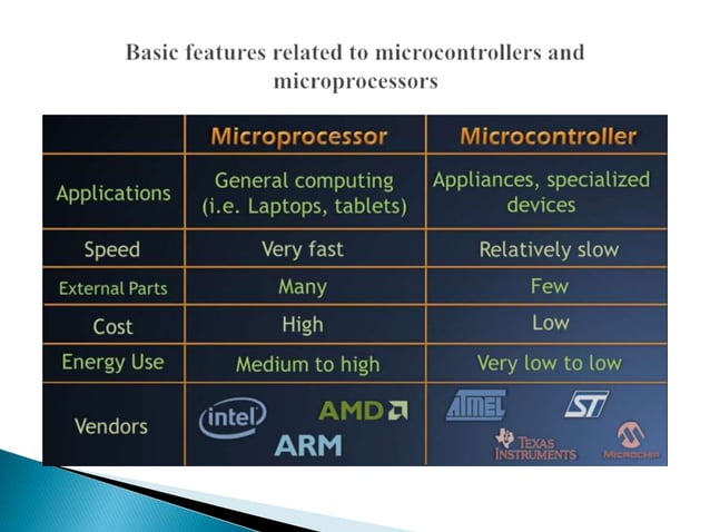 Microcontroller presentation | PPTX | Computing | Technology & Computing