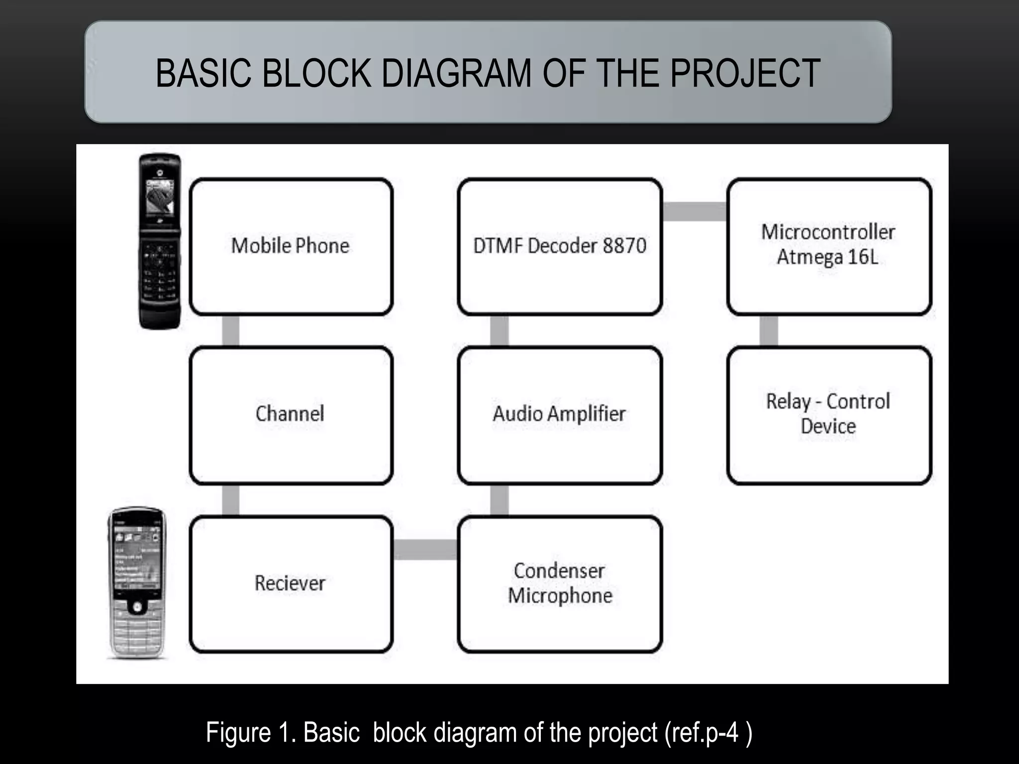 Microcontroller remote controlling project | PPTX | Home Appliances ...