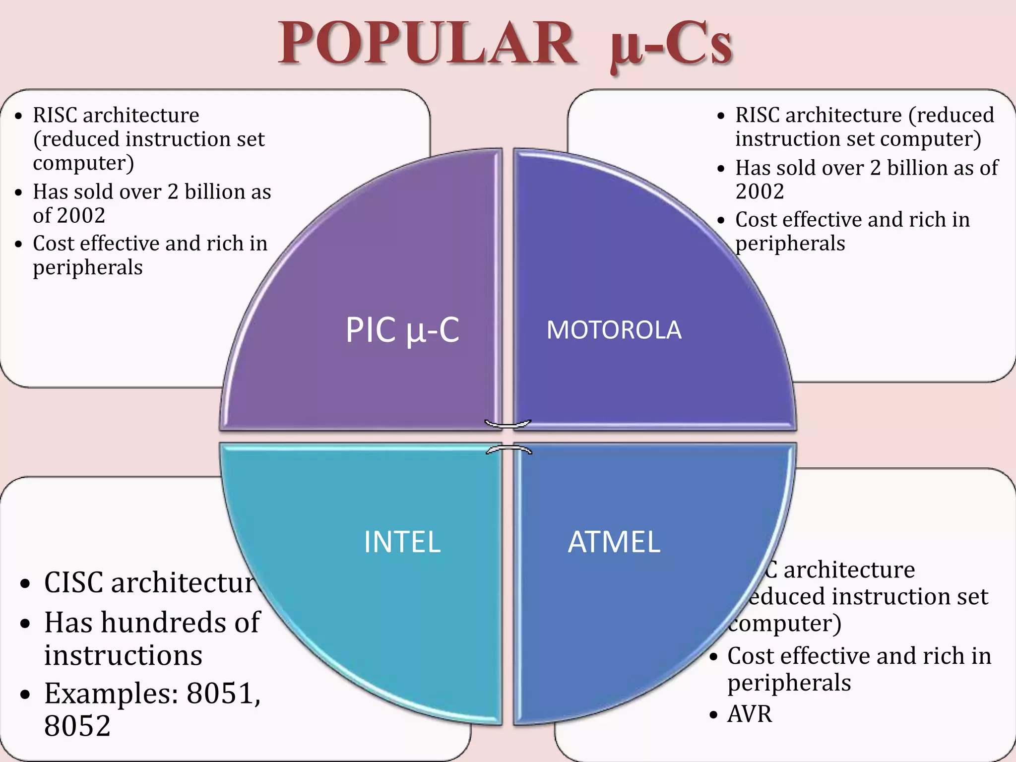 POPULAR µ-Cs
• RISC architecture
(reduced instruction set
computer)
• Cost effective and rich in
peripherals
• AVR
• CISC architecture
• Has hundreds of
instructions
• Examples: 8051,
8052
• RISC architecture (reduced
instruction set computer)
• Has sold over 2 billion as of
2002
• Cost effective and rich in
peripherals
• RISC architecture
(reduced instruction set
computer)
• Has sold over 2 billion as
of 2002
• Cost effective and rich in
peripherals
PIC µ-C MOTOROLA
ATMELINTEL
 