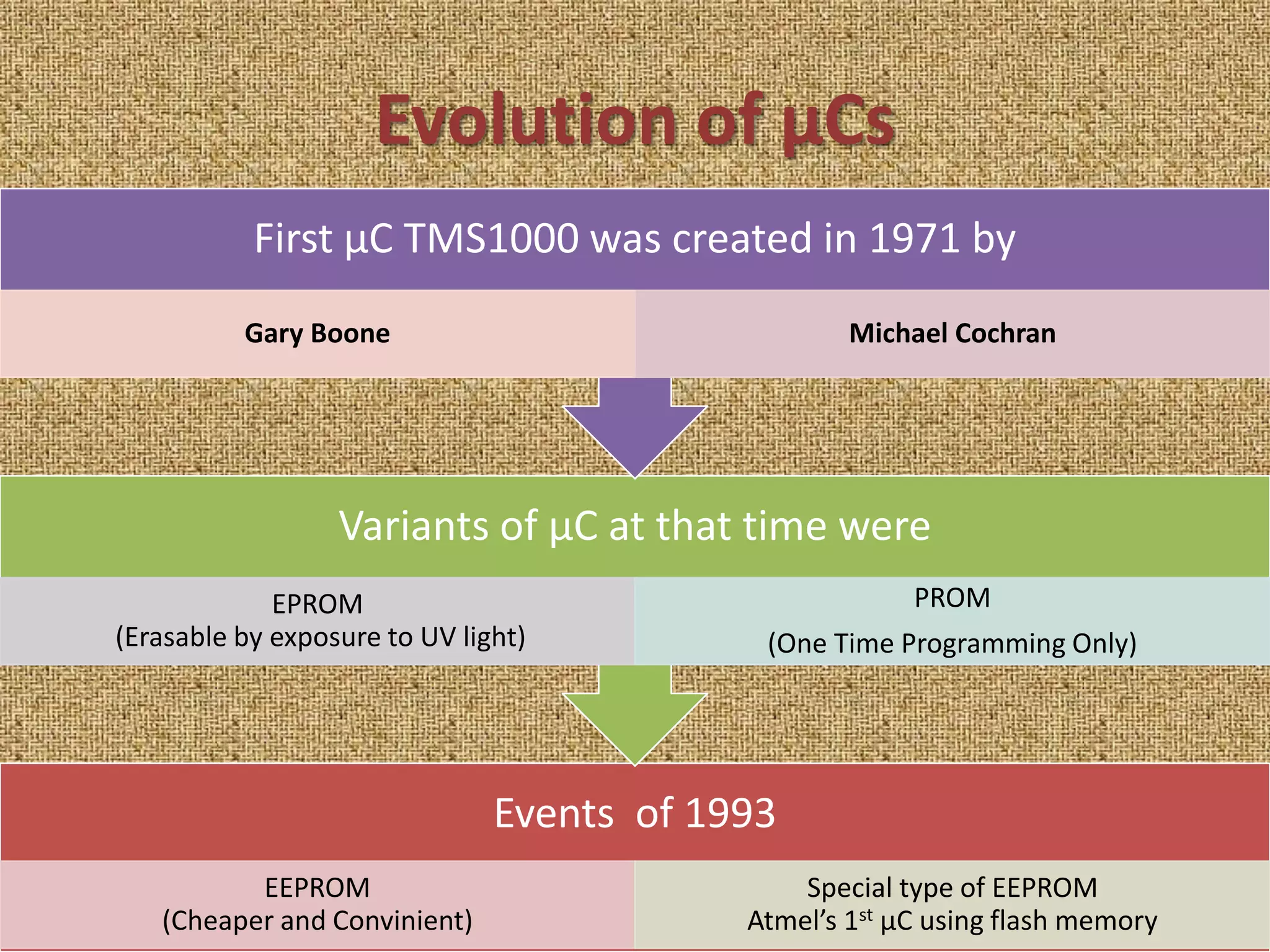 Evolution of µCs
Events of 1993
EEPROM
(Cheaper and Convinient)
Special type of EEPROM
Atmel’s 1st µC using flash memory
Variants of µC at that time were
EPROM
(Erasable by exposure to UV light)
PROM
(One Time Programming Only)
First µC TMS1000 was created in 1971 by
Gary Boone Michael Cochran
 