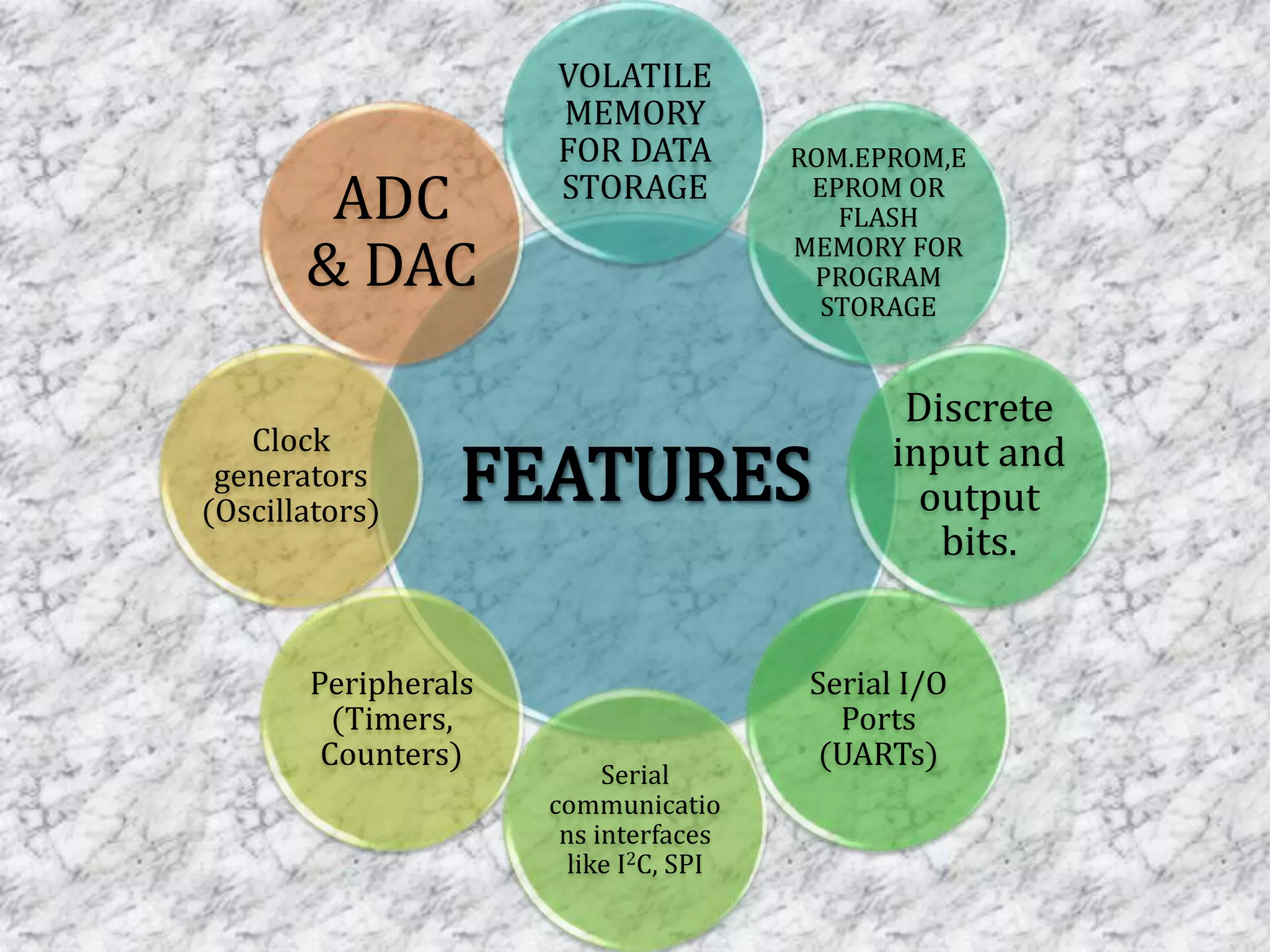 FEATURES
VOLATILE
MEMORY
FOR DATA
STORAGE
ROM.EPROM,E
EPROM OR
FLASH
MEMORY FOR
PROGRAM
STORAGE
Discrete
input and
output
bits.
Serial I/O
Ports
(UARTs)
Serial
communicatio
ns interfaces
like I2C, SPI
Peripherals
(Timers,
Counters)
Clock
generators
(Oscillators)
ADC
& DAC
 