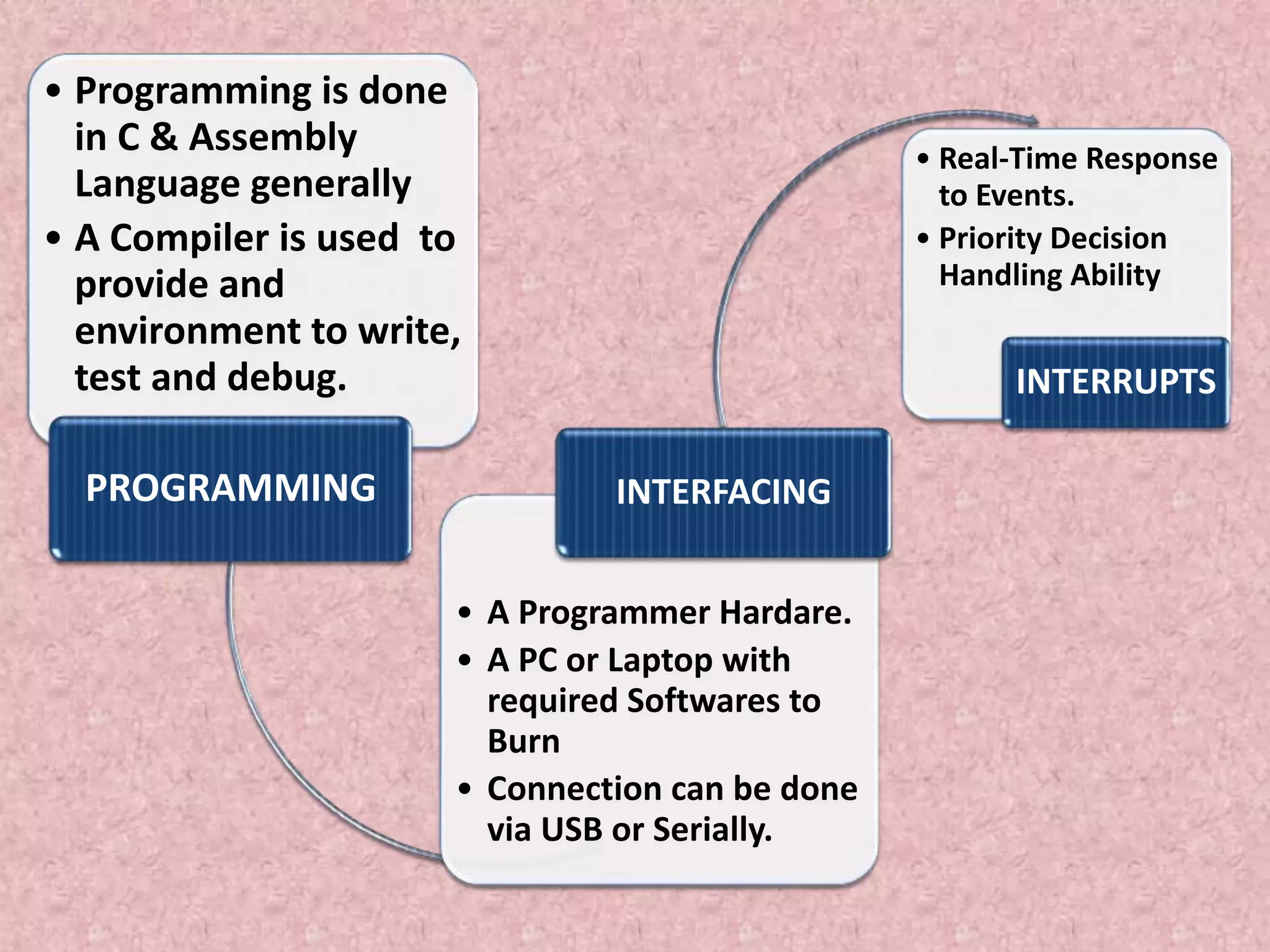 • Programming is done
in C & Assembly
Language generally
• A Compiler is used to
provide and
environment to write,
test and debug.
PROGRAMMING
• A Programmer Hardare.
• A PC or Laptop with
required Softwares to
Burn
• Connection can be done
via USB or Serially.
INTERFACING
• Real-Time Response
to Events.
• Priority Decision
Handling Ability
INTERRUPTS
 