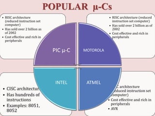 POPULAR µ-Cs
• RISC architecture
(reduced instruction set
computer)
• Cost effective and rich in
peripherals
• AVR
• CISC architecture
• Has hundreds of
instructions
• Examples: 8051,
8052
• RISC architecture (reduced
instruction set computer)
• Has sold over 2 billion as of
2002
• Cost effective and rich in
peripherals
• RISC architecture
(reduced instruction set
computer)
• Has sold over 2 billion as
of 2002
• Cost effective and rich in
peripherals
PIC µ-C MOTOROLA
ATMELINTEL
 