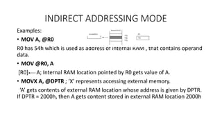 INDIRECT ADDRESSING MODE
Examples:
• MOV A, @R0
R0 has 54h which is used as address of internal RAM , that contains operand
data.
• MOV @R0, A
[R0] A; Internal RAM location pointed by R0 gets value of A.
• MOVX A, @DPTR ; ‘X’ represents accessing external memory.
‘A’ gets contents of external RAM location whose address is given by DPTR.
If DPTR = 2000h, then A gets content stored in external RAM location 2000h
 