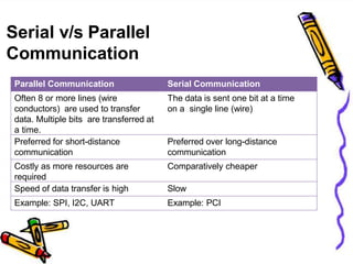 Microcontrollers and microprocessors in electrical communication ...
