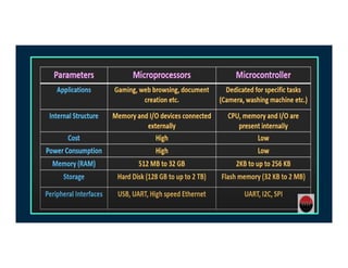 What is a Microcontroller ? | PDF