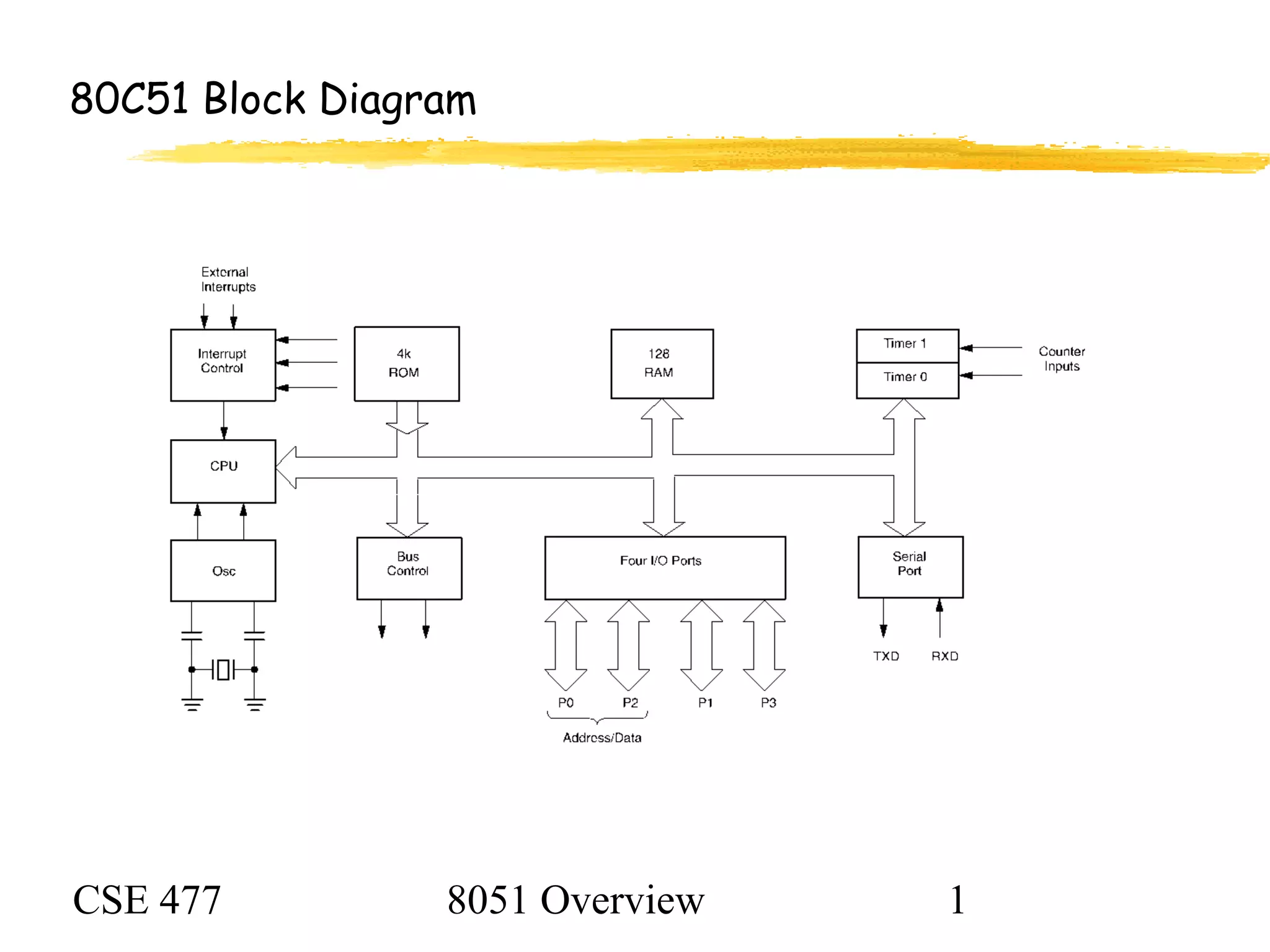 CSE 477 8051 Overview 1
80C51 Block Diagram
 