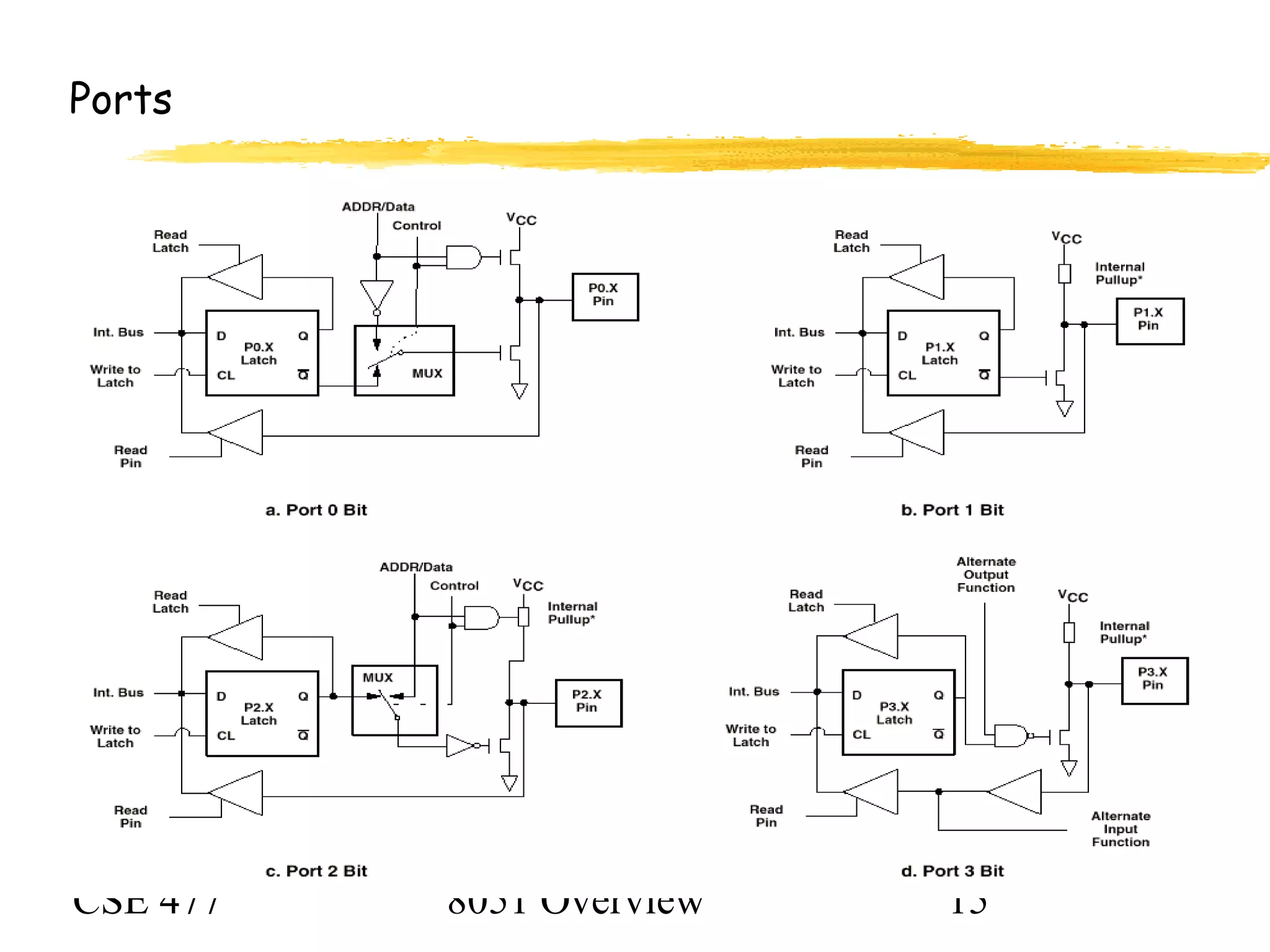 CSE 477 8051 Overview 15
Ports
 