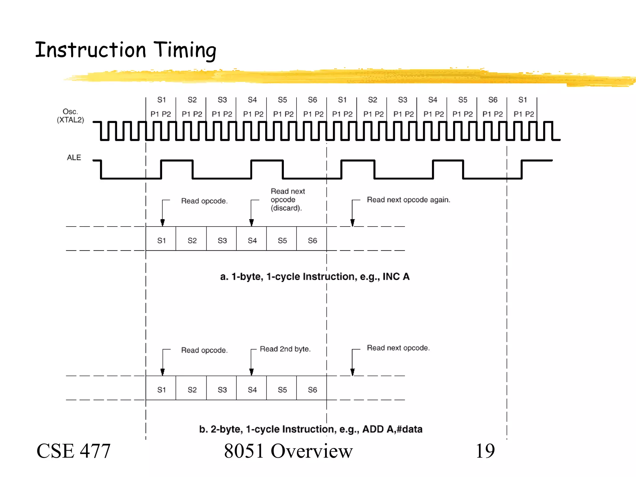 CSE 477 8051 Overview 19
Instruction Timing
 