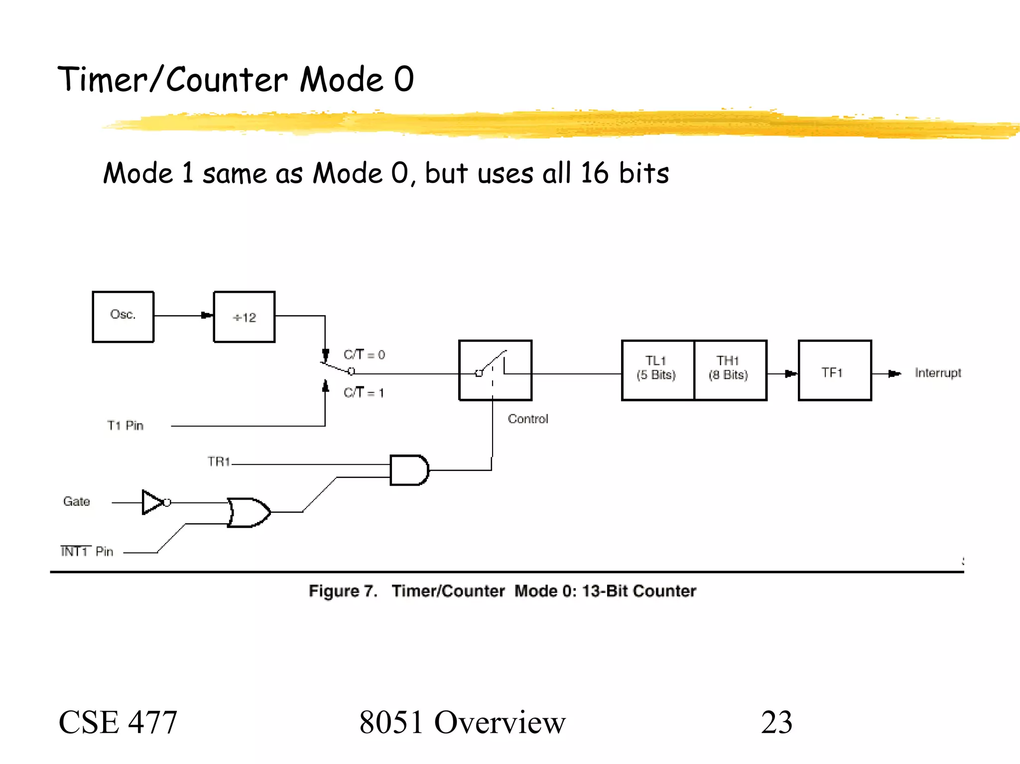 CSE 477 8051 Overview 23
Timer/Counter Mode 0
Mode 1 same as Mode 0, but uses all 16 bits
 