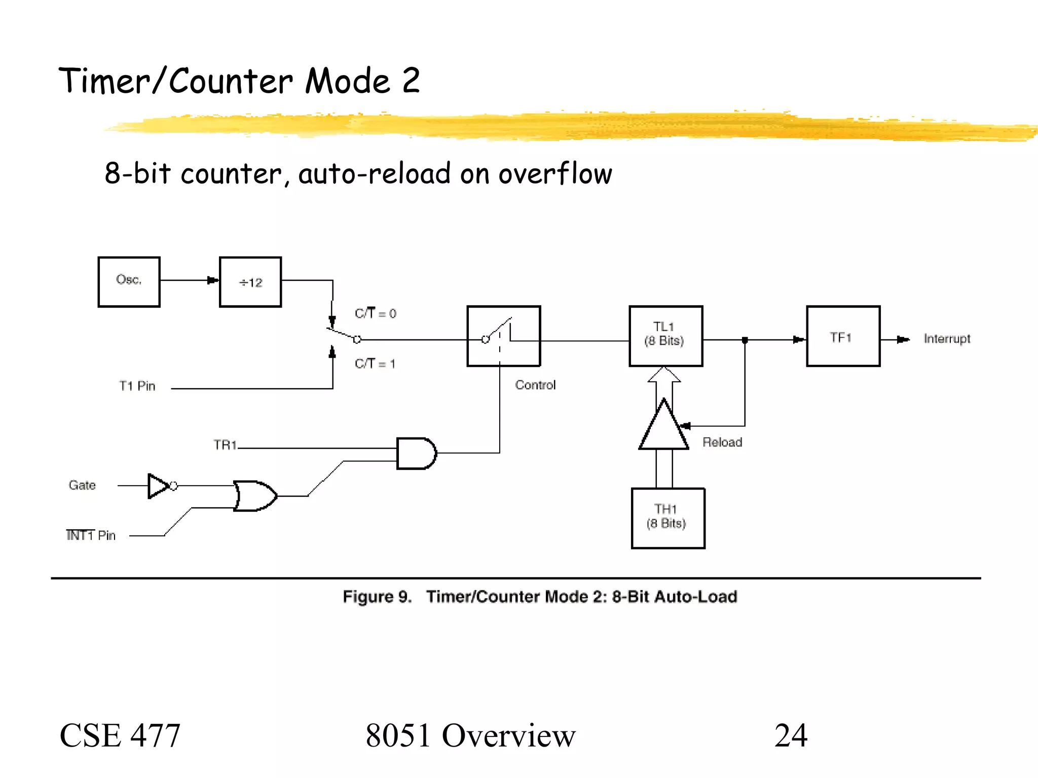 CSE 477 8051 Overview 24
Timer/Counter Mode 2
8-bit counter, auto-reload on overflow
 