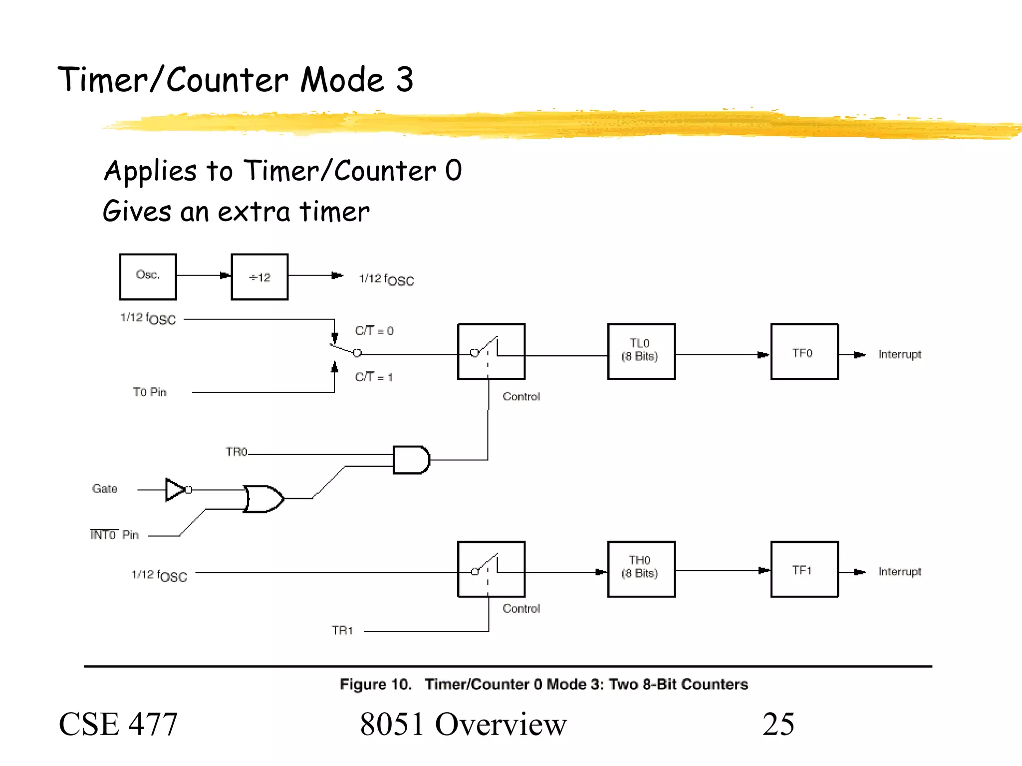 CSE 477 8051 Overview 25
Timer/Counter Mode 3
Applies to Timer/Counter 0
Gives an extra timer
 