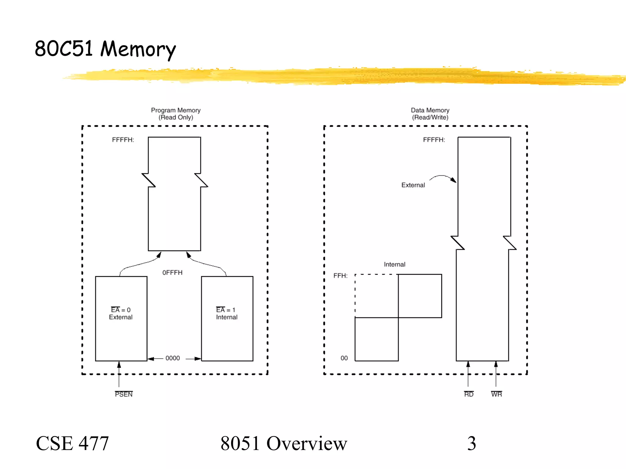 CSE 477 8051 Overview 3
80C51 Memory
 