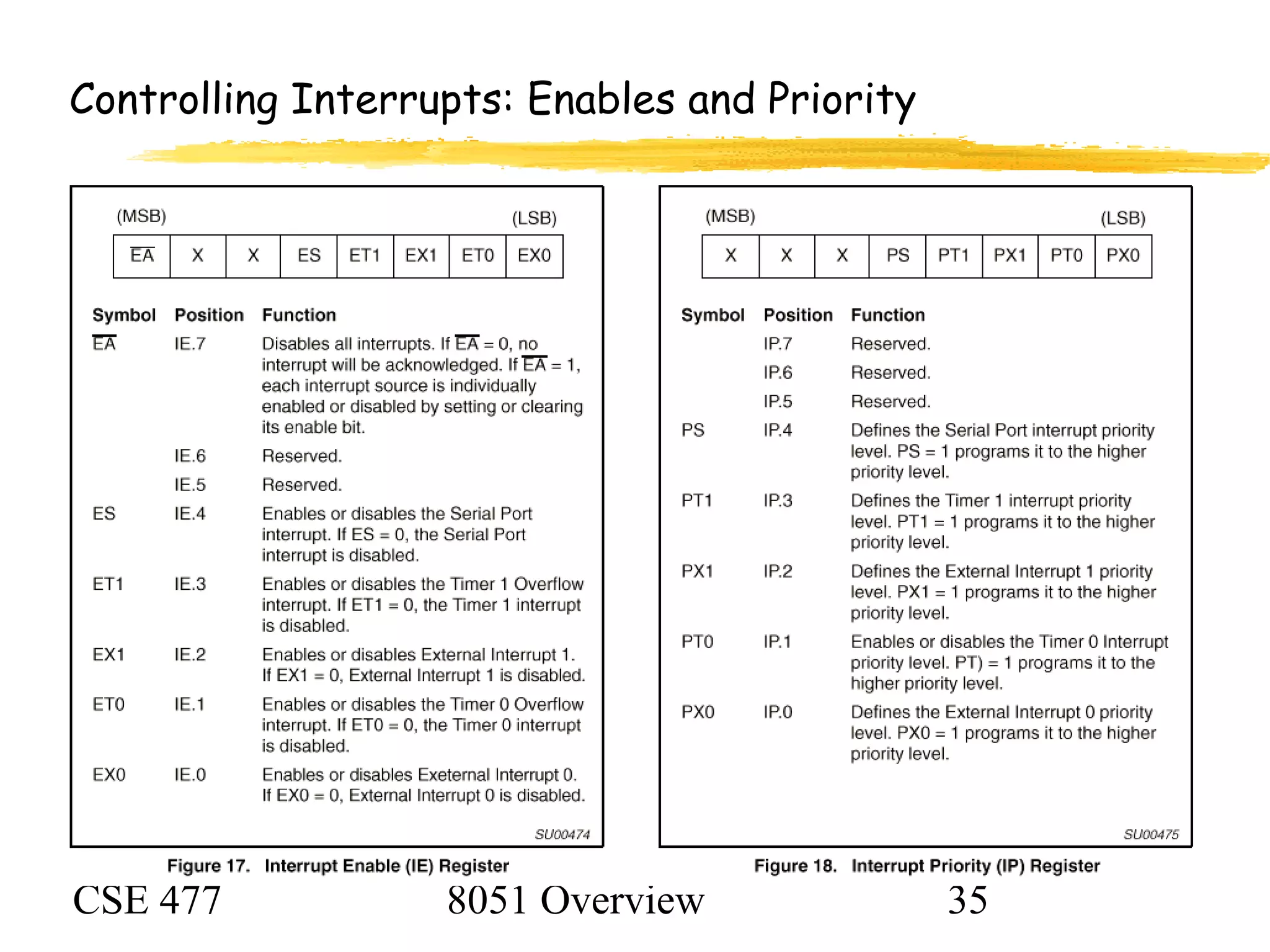 CSE 477 8051 Overview 35
Controlling Interrupts: Enables and Priority
 