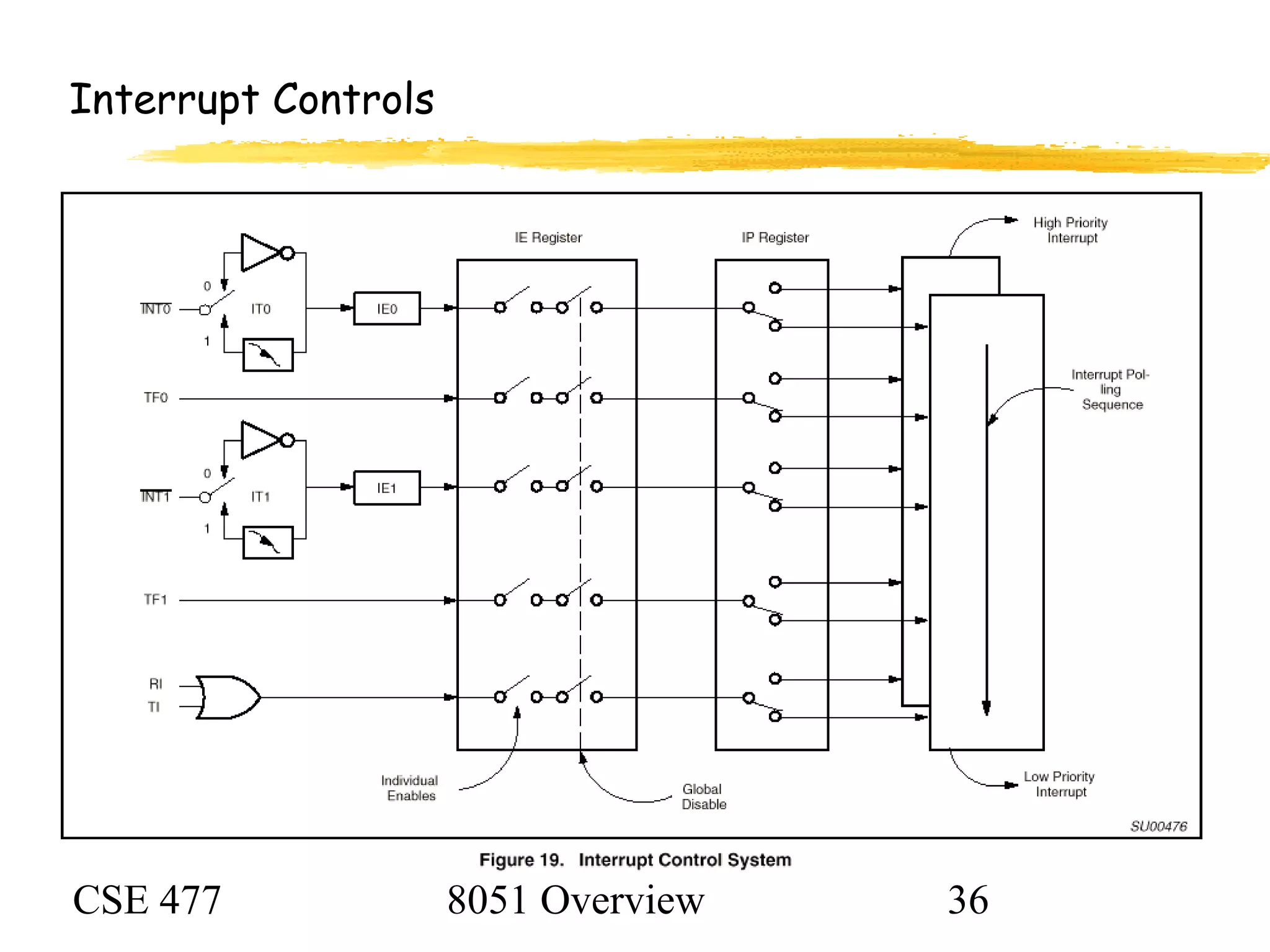 CSE 477 8051 Overview 36
Interrupt Controls
 