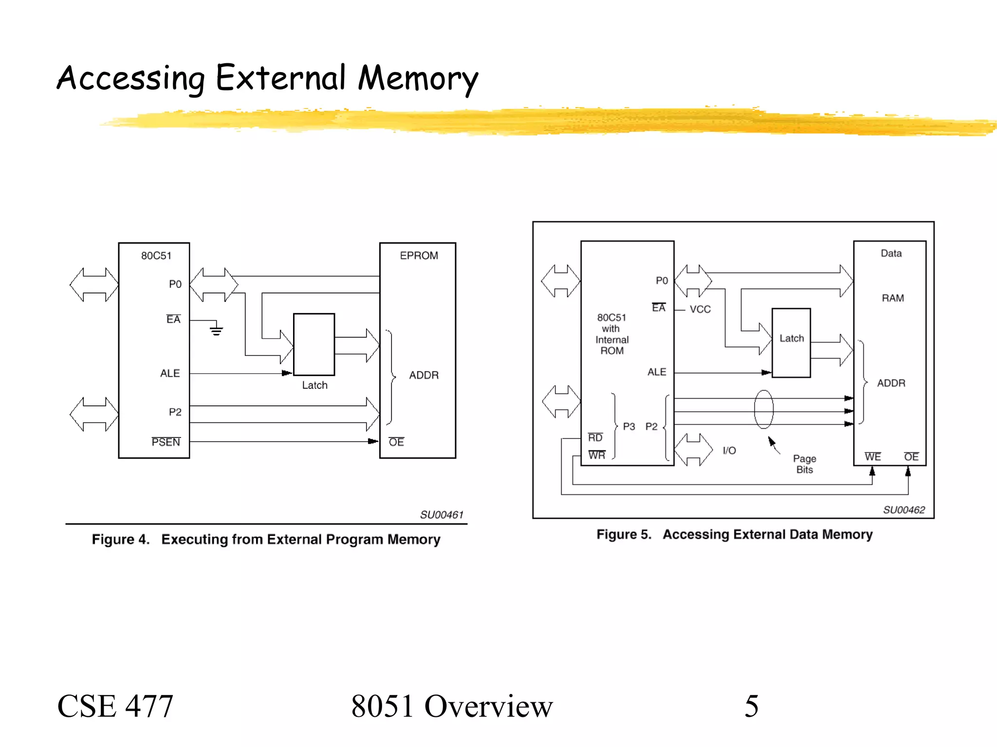 CSE 477 8051 Overview 5
Accessing External Memory
 