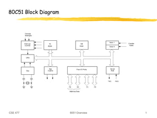 CSE 477 8051 Overview 1
80C51 Block Diagram
 