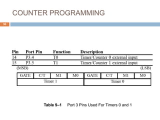 COUNTER PROGRAMMING
30
Table 9–1 Port 3 Pins Used For Timers 0 and 1
 
