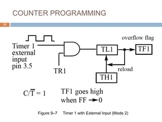 COUNTER PROGRAMMING
33
Figure 9–7 Timer 1 with External Input (Mode 2)
 