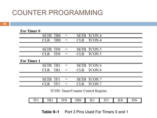 COUNTER PROGRAMMING
36
Table 9–1 Port 3 Pins Used For Timers 0 and 1
 