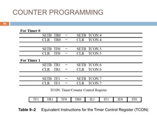 COUNTER PROGRAMMING
38
Table 9–2 Equivalent Instructions for the Timer Control Register (TCON)
 