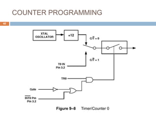 COUNTER PROGRAMMING
40
Figure 9–8 Timer/Counter 0
 