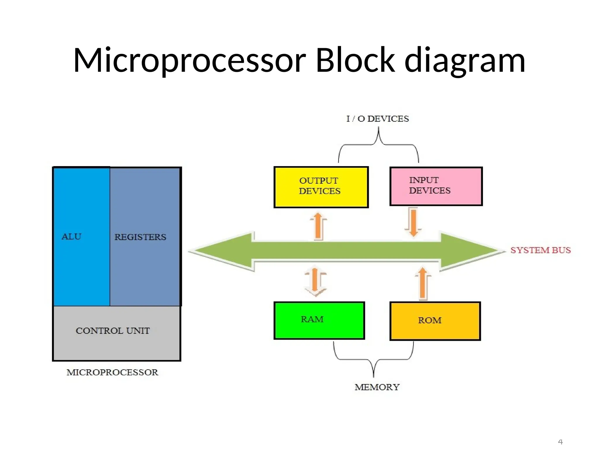 Microprocessor Block diagram
4
 