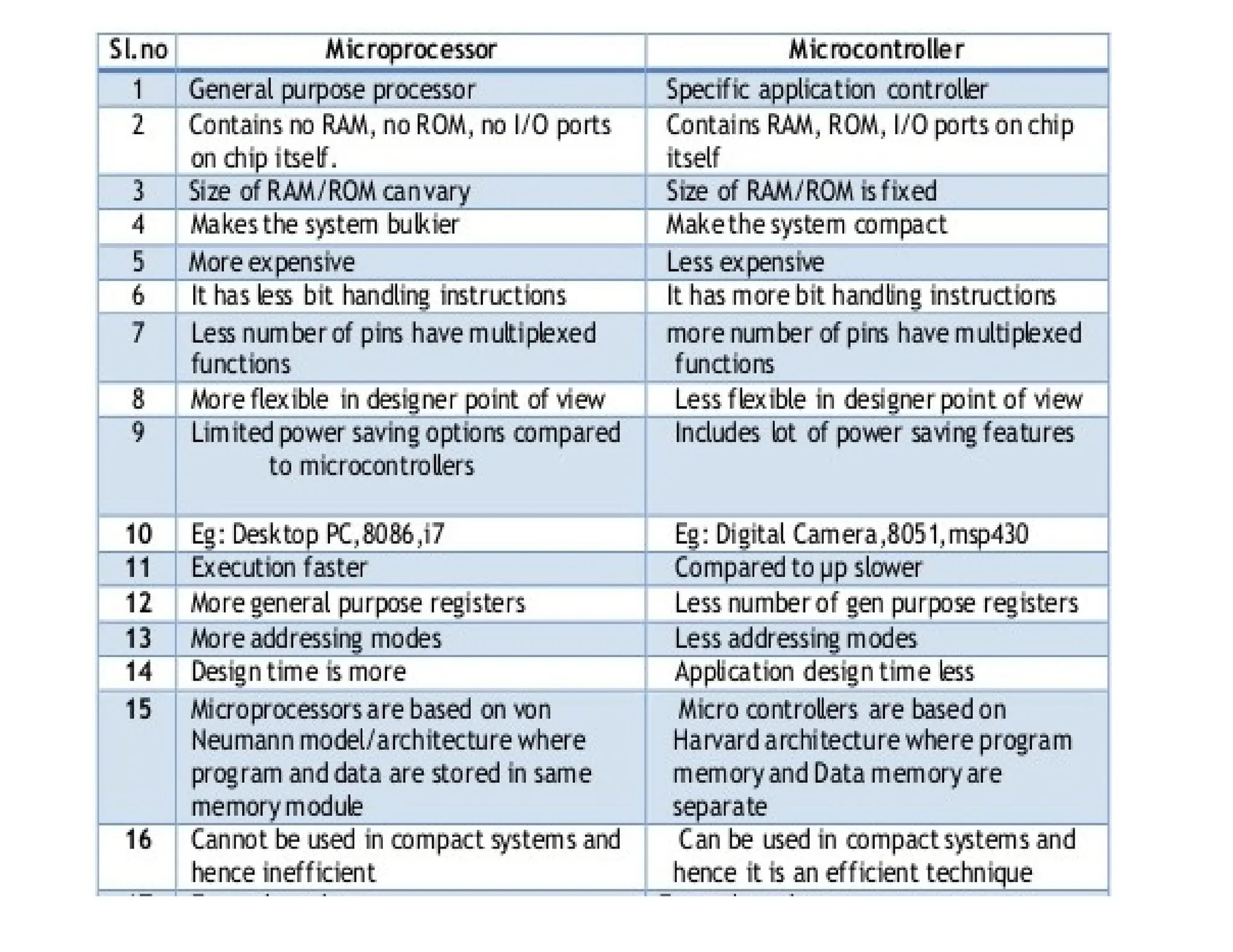 microcontrollers vs microprocessors.pptx