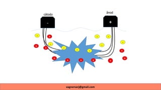 +
-
-
-
- -
-
-
-
-
+
++++
+
+
+
+
-
cátodo
+
ânod
o
vagnersarj@gmail.com
 
