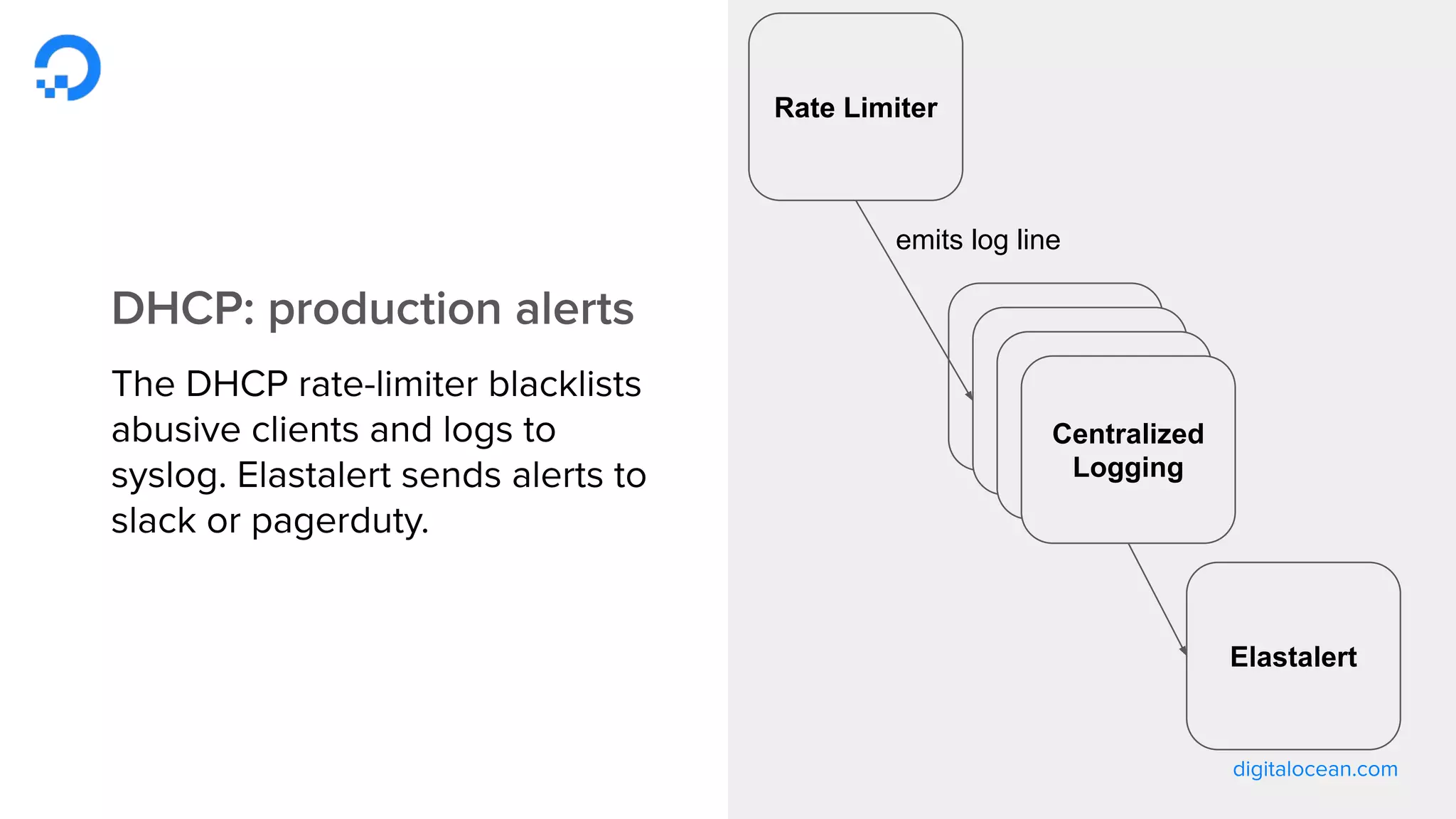 Rate Limiter
Centralized
LoggingCentralized
LoggingCentralized
LoggingCentralized
Logging
Elastalert
emits log line
 