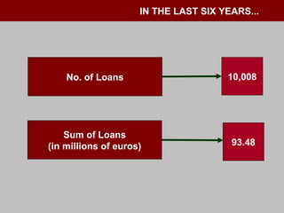 IN THE LAST SIX YEARS...  No. of Loans 10,008 Sum of Loans (in millions of euros) 93.48 