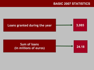 BASIC 2007 STATISTICS 3,085 24.18 Sum of loans (in millions of euros) Loans   granted during the year 