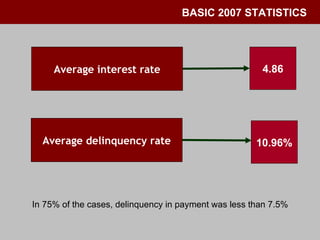 BASIC 2007 STATISTICS Average interest rate 4.86 Average delinquency rate 10.96% In 75% of the cases, delinquency in payment was less than 7.5% 