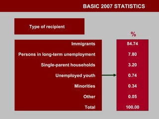 BASIC 2007 STATISTICS  Immigrants Persons in long-term unemployment Single-parent households Unemployed youth Minorities Other Total 84.74 7.80 3.20 0.74 0.34 0.05 100.00 Type of recipient % 