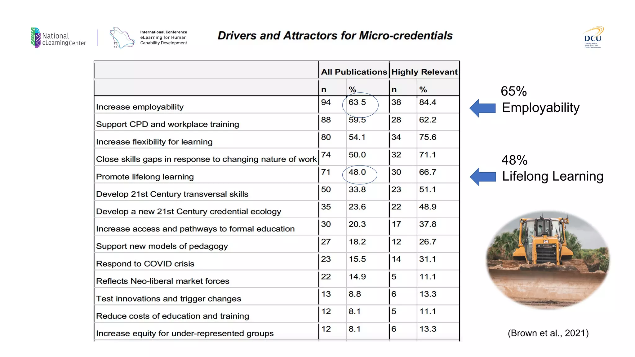 Lifelong Learning
§
§
Employability
65%
48%
(Brown et al., 2021)
 