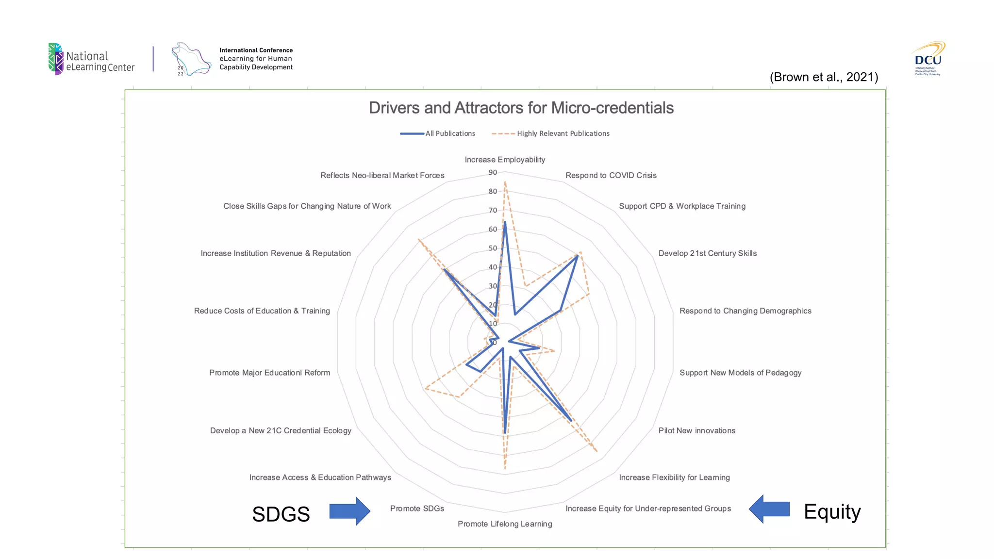 Equity
SDGS
(Brown et al., 2021)
 
